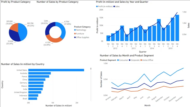 Amazon Sales and Profit Dashboard — Power BI में बिक्री डैशबोर्ड
