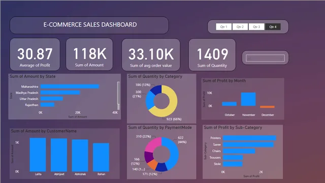 E COMMERCE DASHBOARD SALES — Power BI में बिक्री डैशबोर्ड