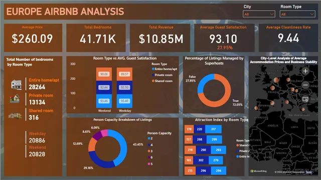 European Cities Airbnb dashboard — dashboard de Operações em Power BI