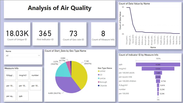 AirQuality_PowerBi — dashboard de Qualidade do Ar em Power BI