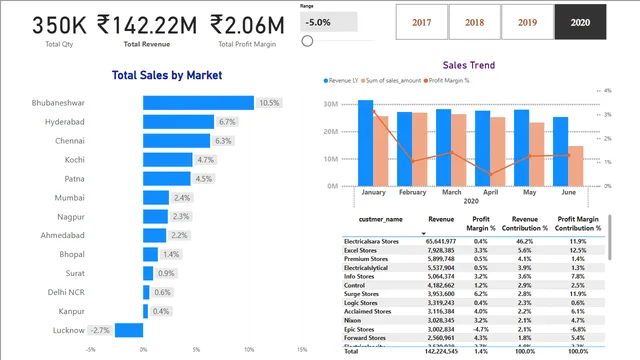 AdliQ_Sales_DasBoard — panel de Ventas en Power BI