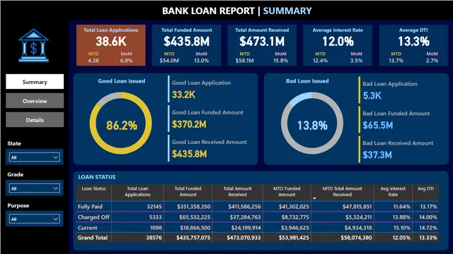 Bank Loan Report power bi — dashboard de Financeiro em Power BI