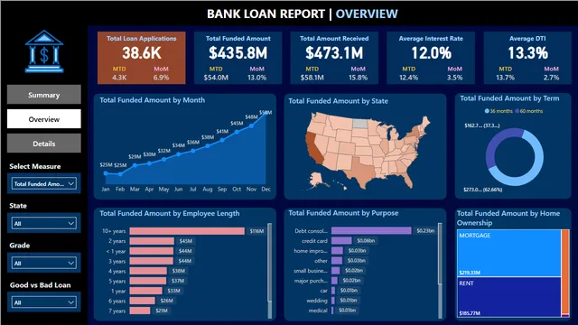 Bank Loan Report power bi — tela Overview