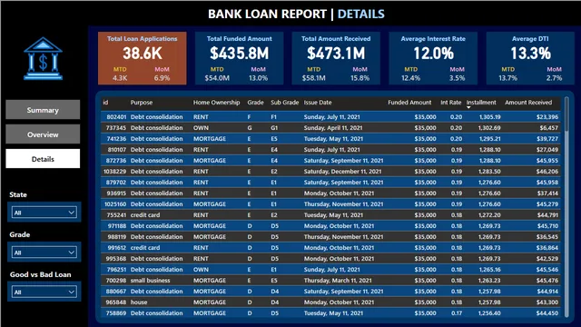 Bank Loan Report power bi — tela Details