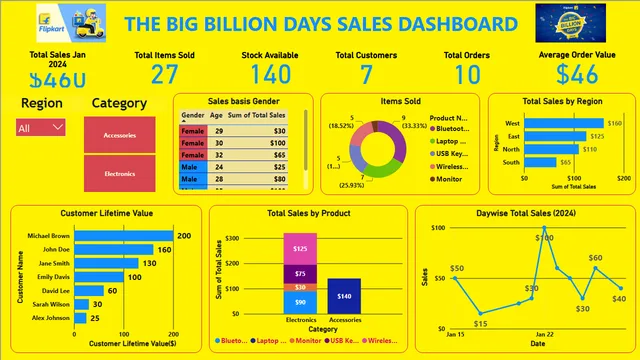 Big Billion Sales Dashboard — Sales dashboard in Power BI