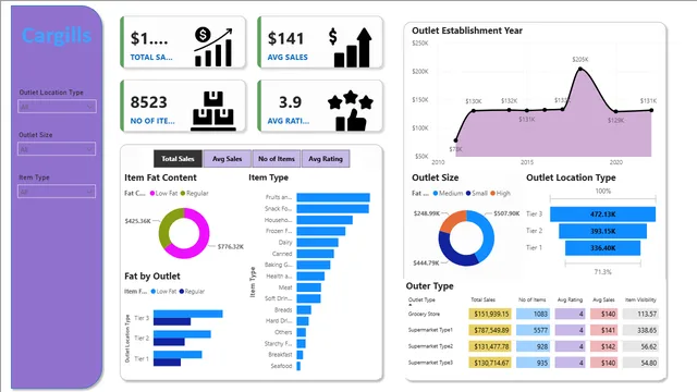 GroceryData — Sales dashboard in Power BI