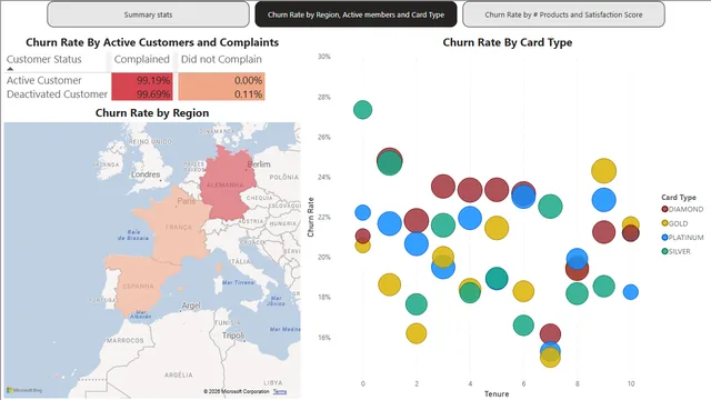 Customer Churn Report Power BI — dashboard de Vendas em Power BI