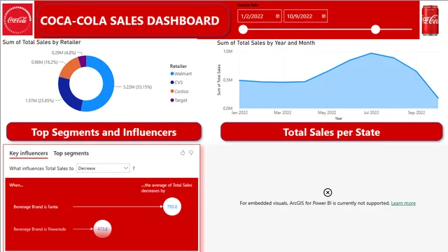 Coca Cola sales analysis — panel de Ventas en Power BI