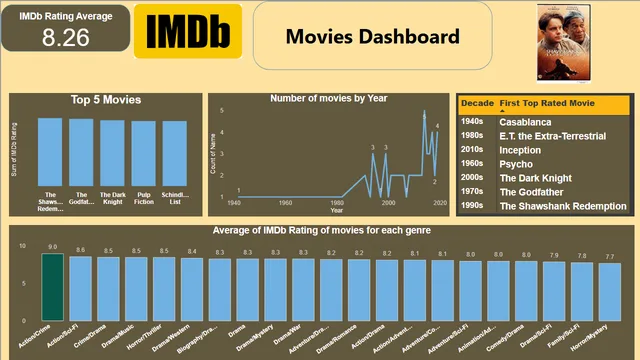 Movies Dashboard — Power BI में Entretenimento डैशबोर्ड