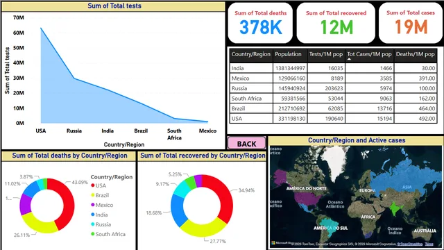 COVID19 PowerBI — Healthcare dashboard in Power BI