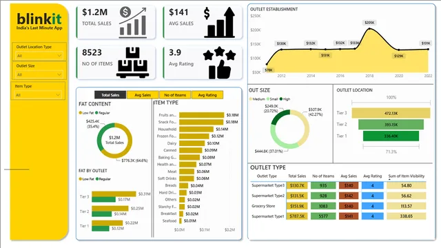 Binkit — dashboard de Operações em Power BI