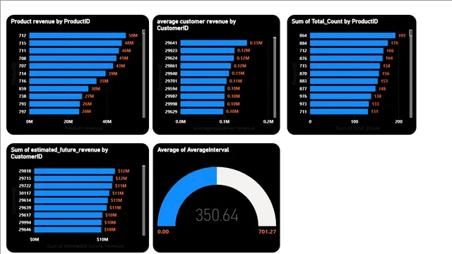 Adventurework2022_project — dashboard de Governança BI em Power BI