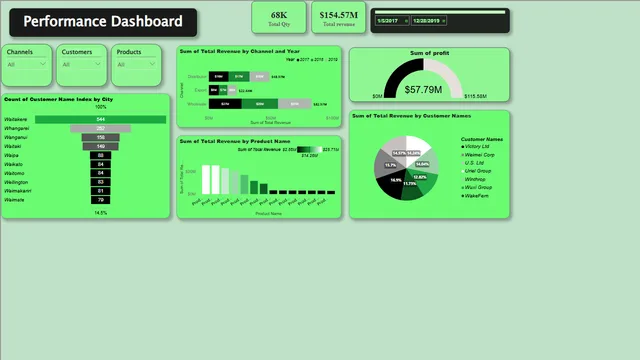 4table — dashboard de Governança BI em Power BI