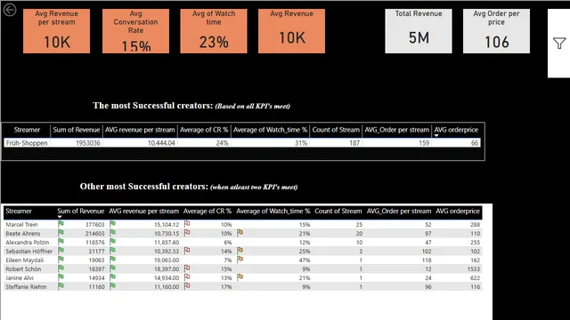 HSE Creator performance — dashboard de RH em Power BI