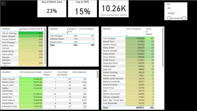 HSE Creator performance — tela Other Top Creator