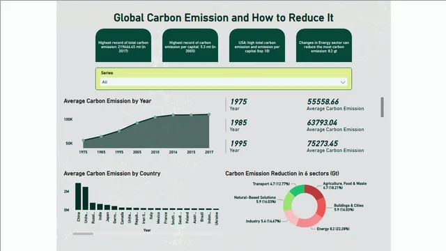 Carbon Emission and how to reduce — Power BI में Governança BI डैशबोर्ड