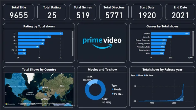 Amazon prime Report — Power BI में Geral डैशबोर्ड