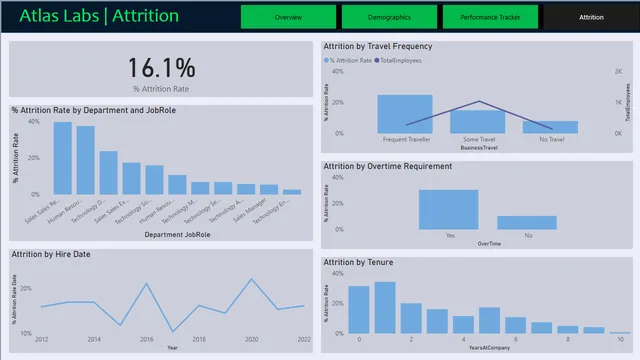 Case study, Atlas Labs — Governança BI dashboard in Power BI