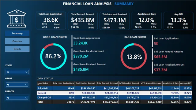 Finance_Loan_Analysis — dashboard de Financeiro em Power BI