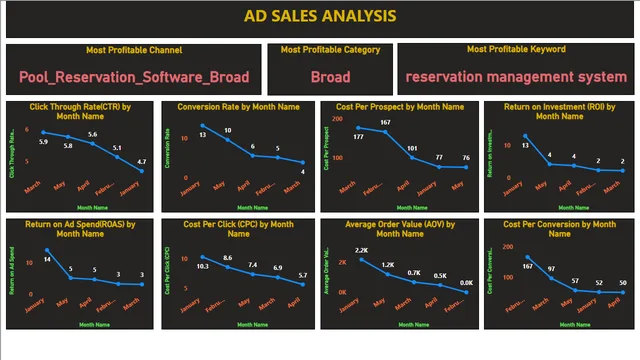 Ad sales analysis — Sales dashboard in Power BI