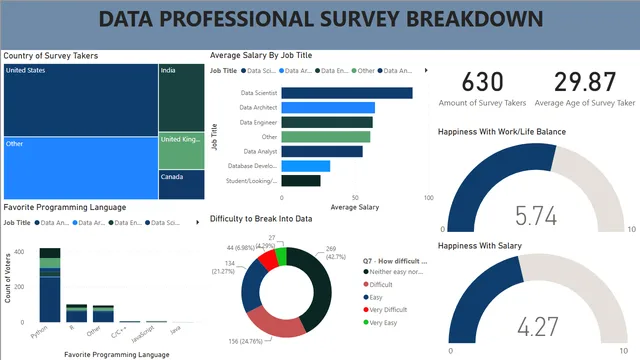 Data Breakdown - Project — Governança BI dashboard in Power BI