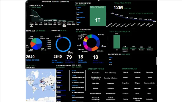BILLIONAIRES STATISTICS POWER BI Project — Finance dashboard in Power BI