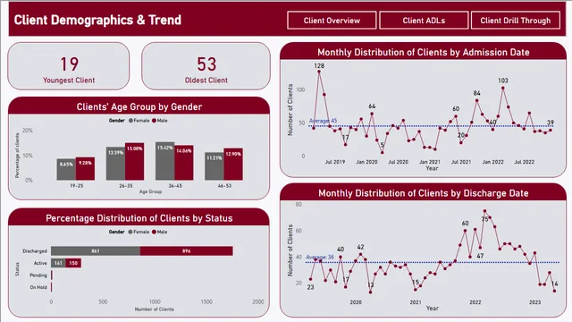 Activities_Analysis_A_Power_BI_Project — Power BI में Governança BI डैशबोर्ड