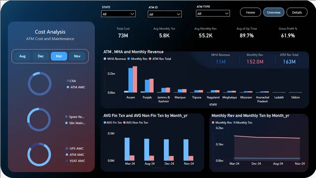 ATM Data  PowerBI Dashboard — Finance dashboard in Power BI
