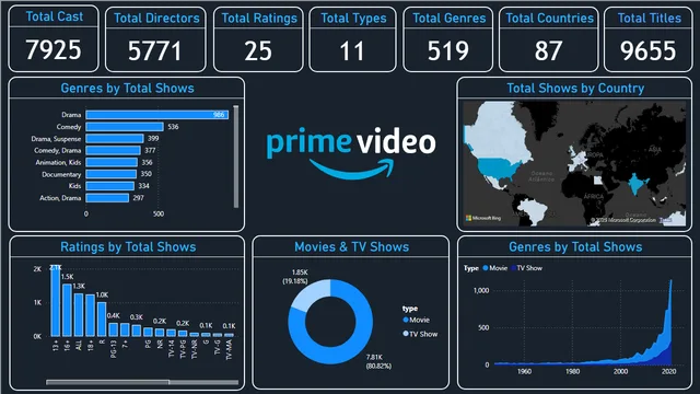 Dashboard de Amazon Prime — panel de Ventas en Power BI