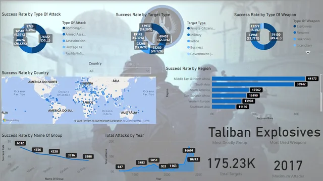 Global Terrorism Final Dataset Project final — Governança BI dashboard in Power BI