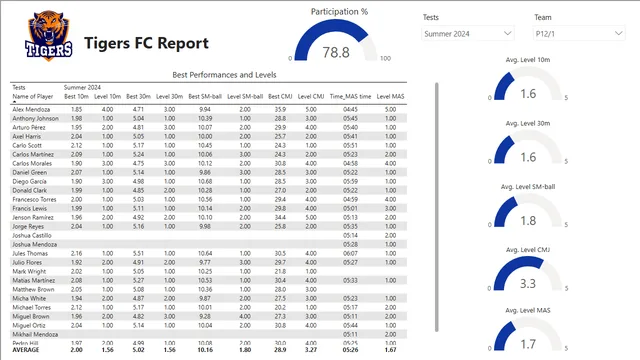 Club Test Report — Power BI में मार्केटिंग डैशबोर्ड
