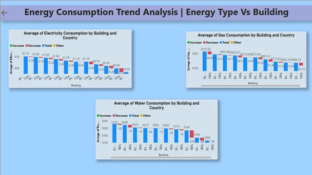Energy Consumption and Analysis using PowerBi — Finance dashboard in Power BI
