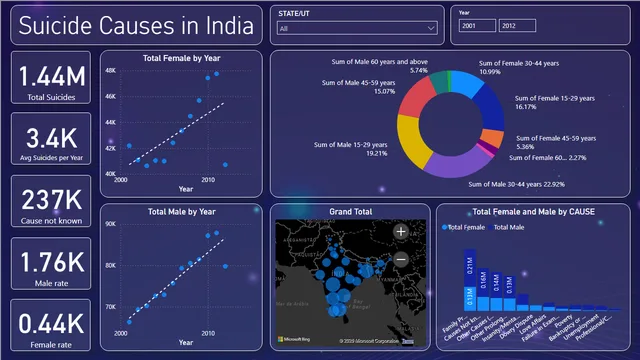Data-Analysis-of-Suicide-Causes-in-India-2001-2012 — Governança BI dashboard in Power BI