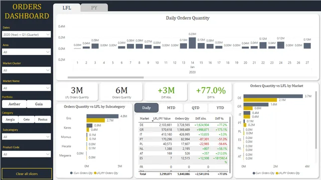 PowerBI_Project_Case_Study_3_1 — dashboard de Operações em Power BI