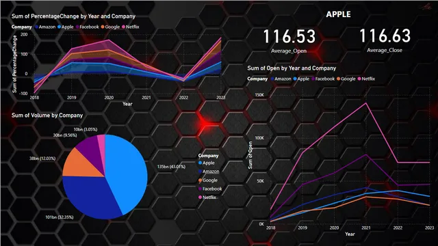 FAANG (1) — Finance dashboard in Power BI