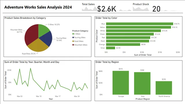 Adventure-Works-Sales-Analysis-2024 — Power BI में बिक्री डैशबोर्ड