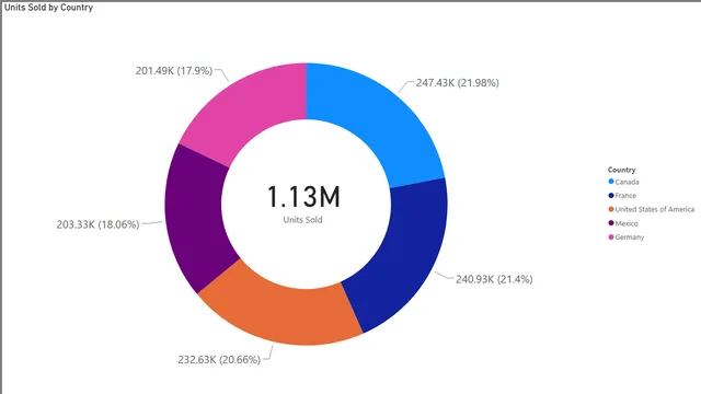 DonutandCard_BIVisualisation — Marketing dashboard in Power BI