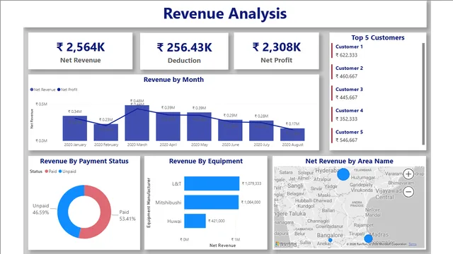 Customer Ageing & Revenue Analysis — dashboard de Financeiro em Power BI