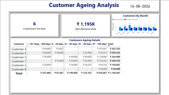 Customer Ageing & Revenue Analysis — tela Customer Ageing