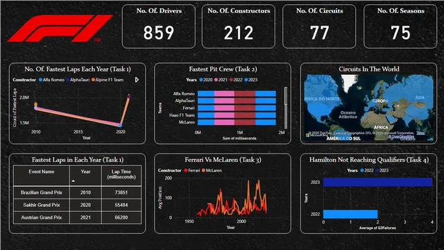 F1 Data Visualization - Abhinav Krishna — Governança BI dashboard in Power BI