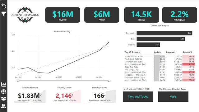 AdventureWorks — Governança BI dashboard in Power BI
