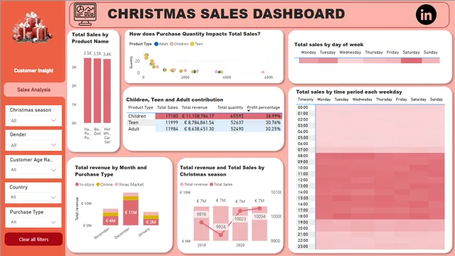 Christmas Sales Dashboard — Power BI में बिक्री डैशबोर्ड