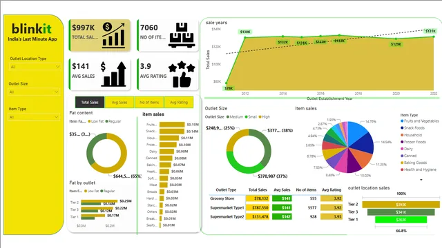 Blinkit-सेल-विश्लेषण — Power BI में बिक्री डैशबोर्ड