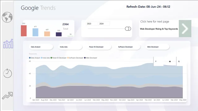 Google_Trends — tela Keywords by date