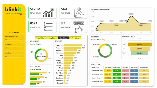 Bkinkit — Power BI में बिक्री डैशबोर्ड