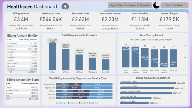 Health Care Report — dashboard de Saúde em Power BI