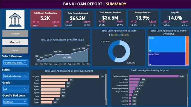 Bnak_loan2 — Finance dashboard in Power BI