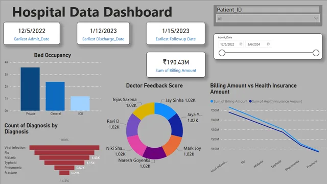 Hospitals — dashboard de Operações em Power BI