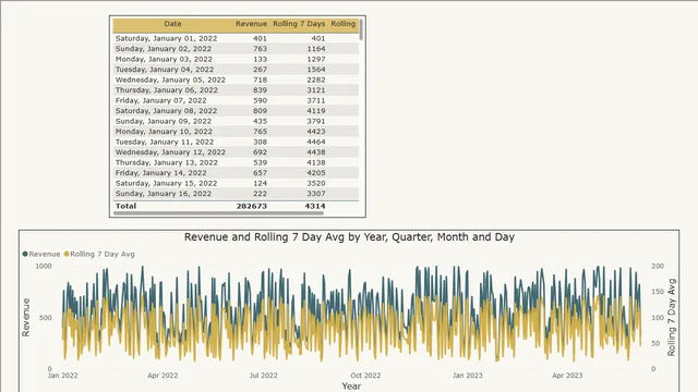 Rolling Average 7 Days — Power BI में Governança BI डैशबोर्ड