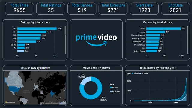 Amazon-Dashboard — dashboard de Vendas em Power BI